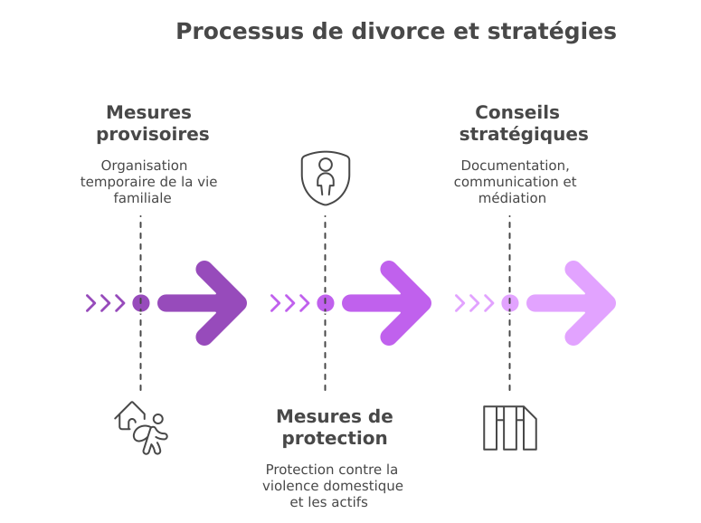 Procédure et stratégies